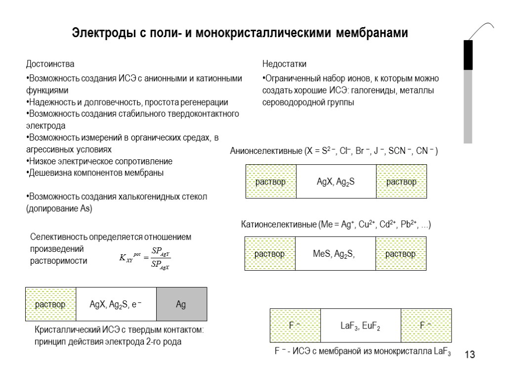 13 Электроды с поли- и монокристаллическими мембранами Достоинства Возможность создания ИСЭ с анионными и